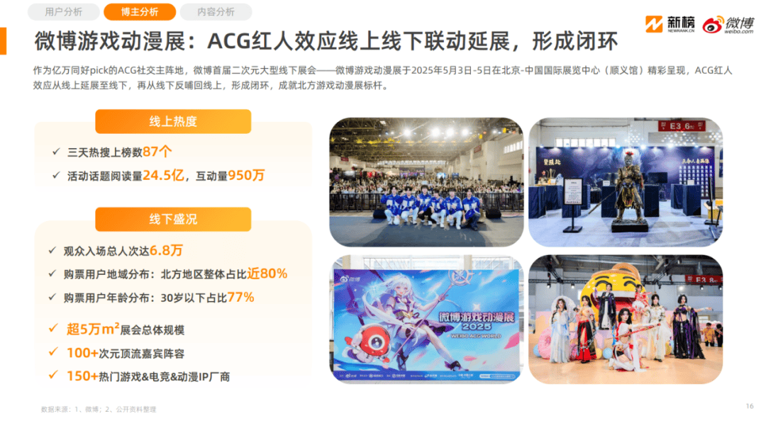 《2025微博泛二次元内容生态研究报告》：微博已形成完整的ACG生态链
