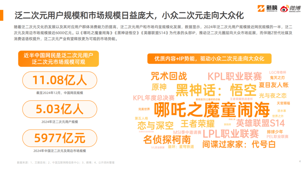 《2025微博泛二次元内容生态研究报告》：微博已形成完整的ACG生态链