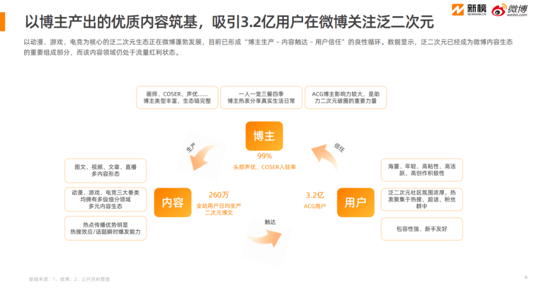 《2025微博泛二次元内容生态研究报告》：微博已形成完整的ACG生态链