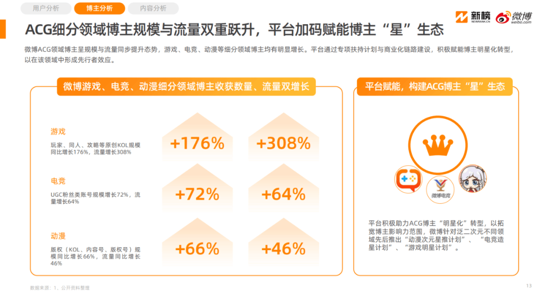 《2025微博泛二次元内容生态研究报告》：微博已形成完整的ACG生态链