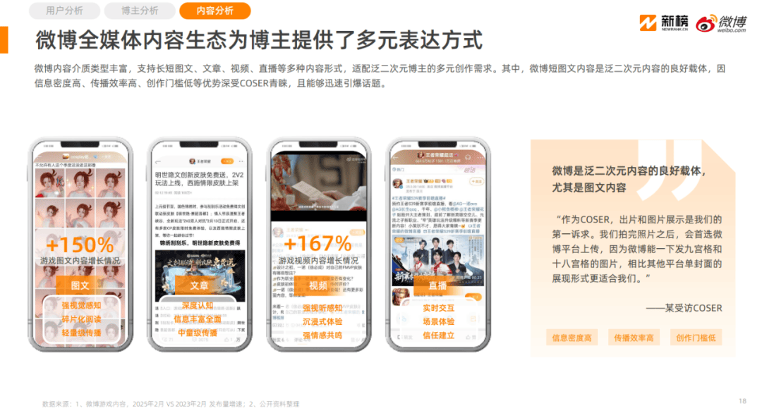 《2025微博泛二次元内容生态研究报告》：微博已形成完整的ACG生态链