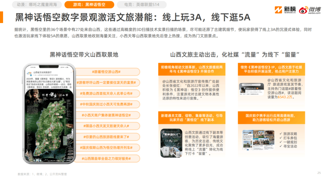 《2025微博泛二次元内容生态研究报告》：微博已形成完整的ACG生态链