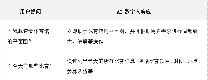 体育馆 AI 数字人：智能服务，多语互通